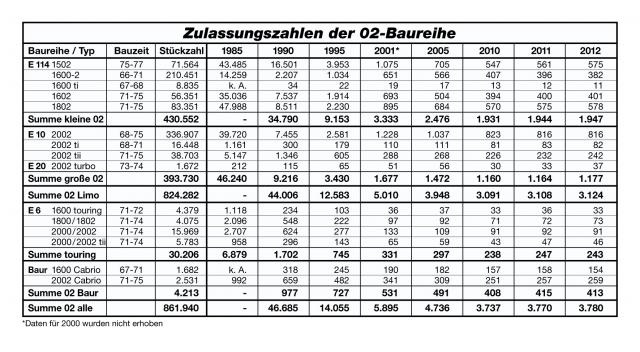 Bild: Nullzwo-Zulassungszahlen 2012